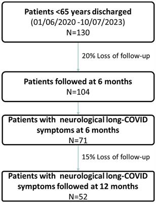 Post-COVID-19 condition: a sex-based analysis of clinical and laboratory trends